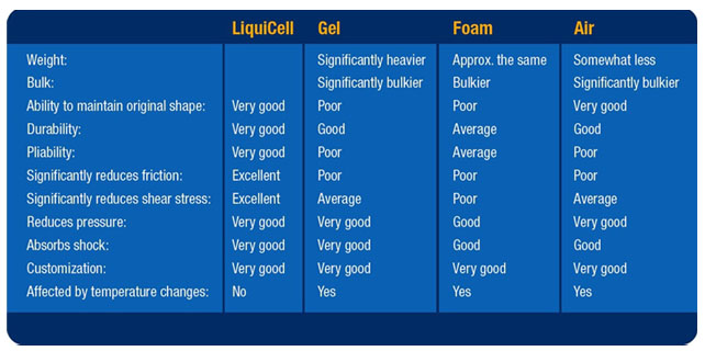 liquicell vs gel vs foam vs air