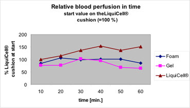 liquicell blood perfusion chart